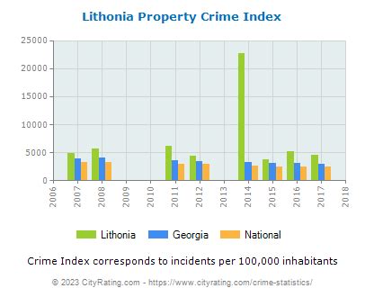 lithonia crime rate  Flag